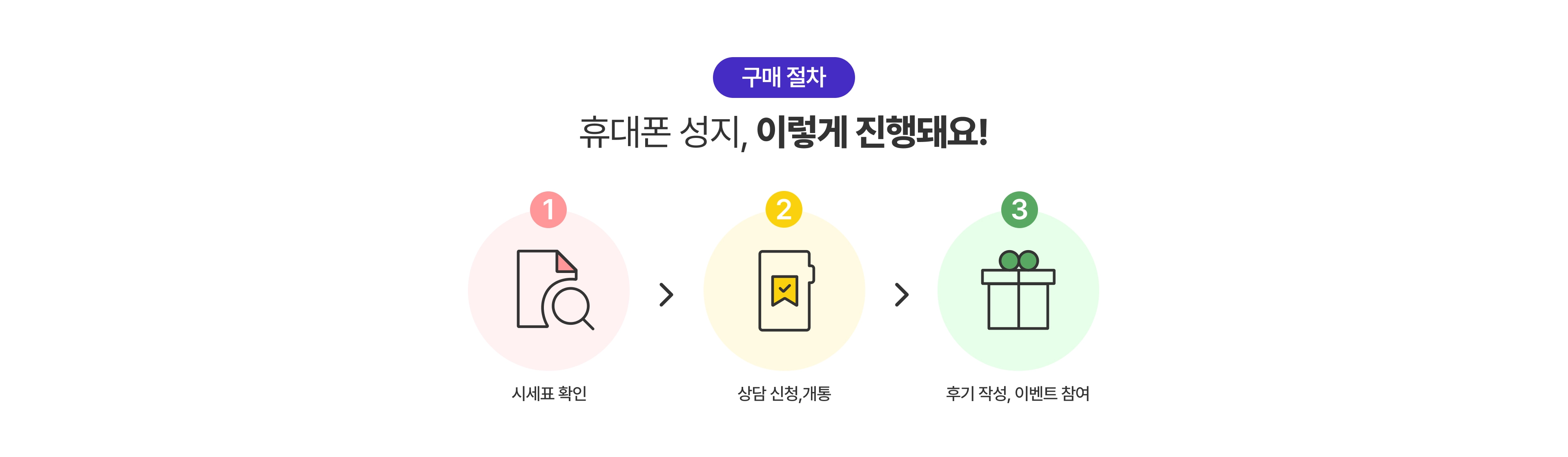 싸당에서 시세 조회부터 가까운 매장 방문, 휴대폰 개통까지 이어지는 간편한 구매 절차 안내도